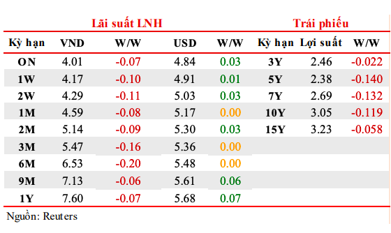 Diễn biến l&atilde;i suất li&ecirc;n ng&acirc;n h&agrave;ng từ 29/5 đến 2/6/2023.