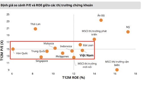 Chứng khoán Việt Nam đã qua vùng giá rẻ? 