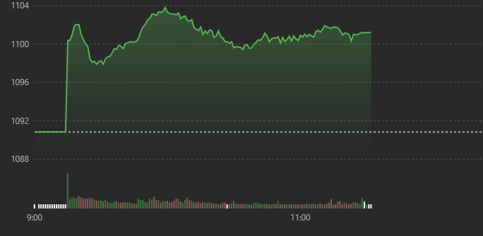 Vn-Index vẫn đang được neo kh&aacute; cao.