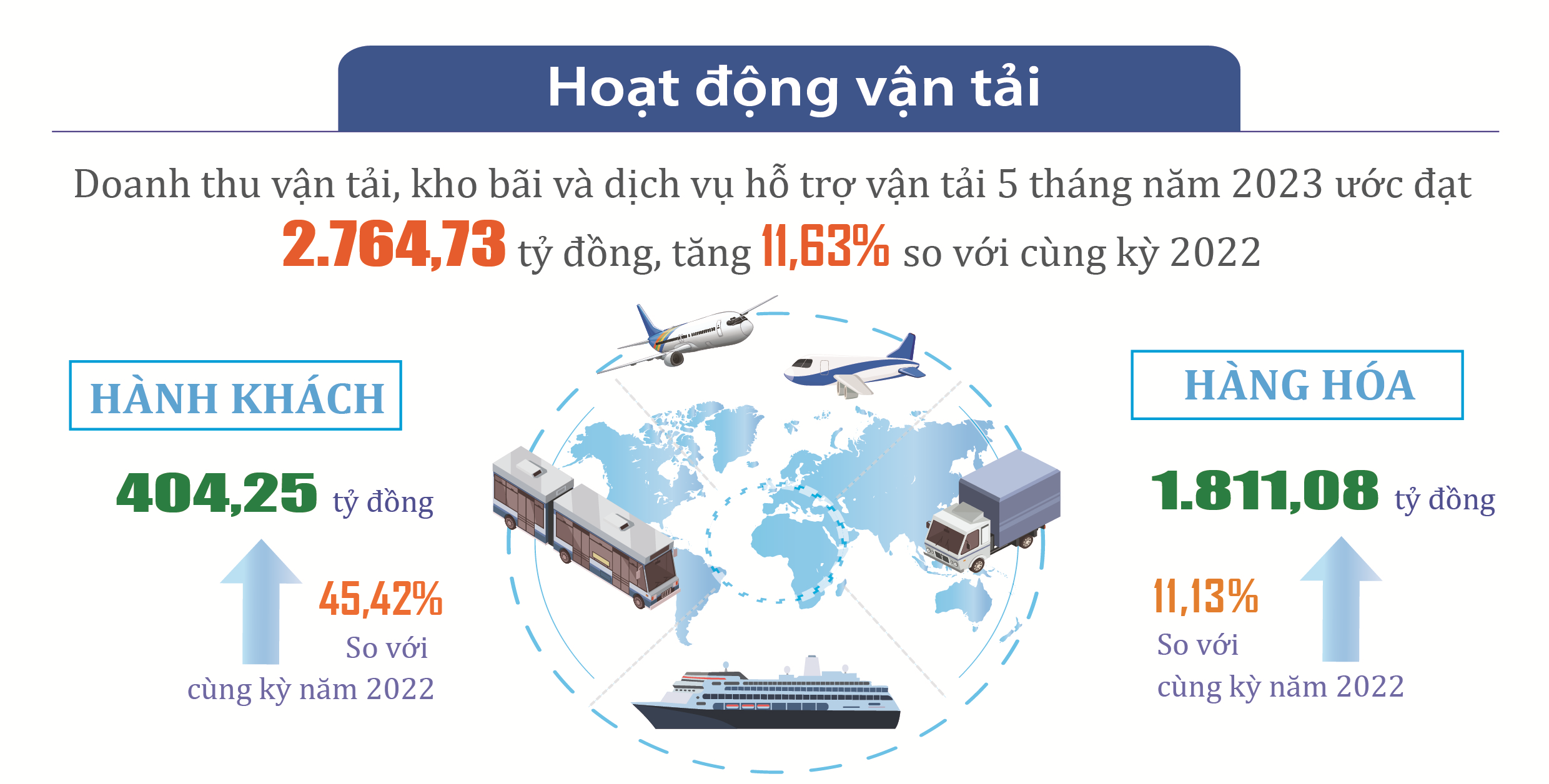Hoạt&nbsp;động vận tải tăng trưởng 11%