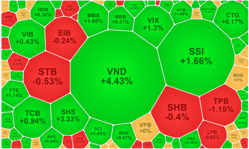 Thanh khoản sụt giảm mạnh, cổ phiếu chứng khoán bùng nổ