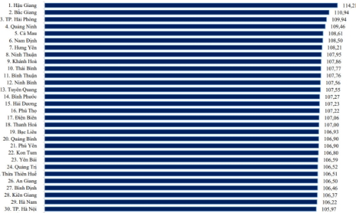 Tỉnh, thành nào được dự báo có tốc độ tăng trưởng cao nhất trong 6 tháng đầu năm?