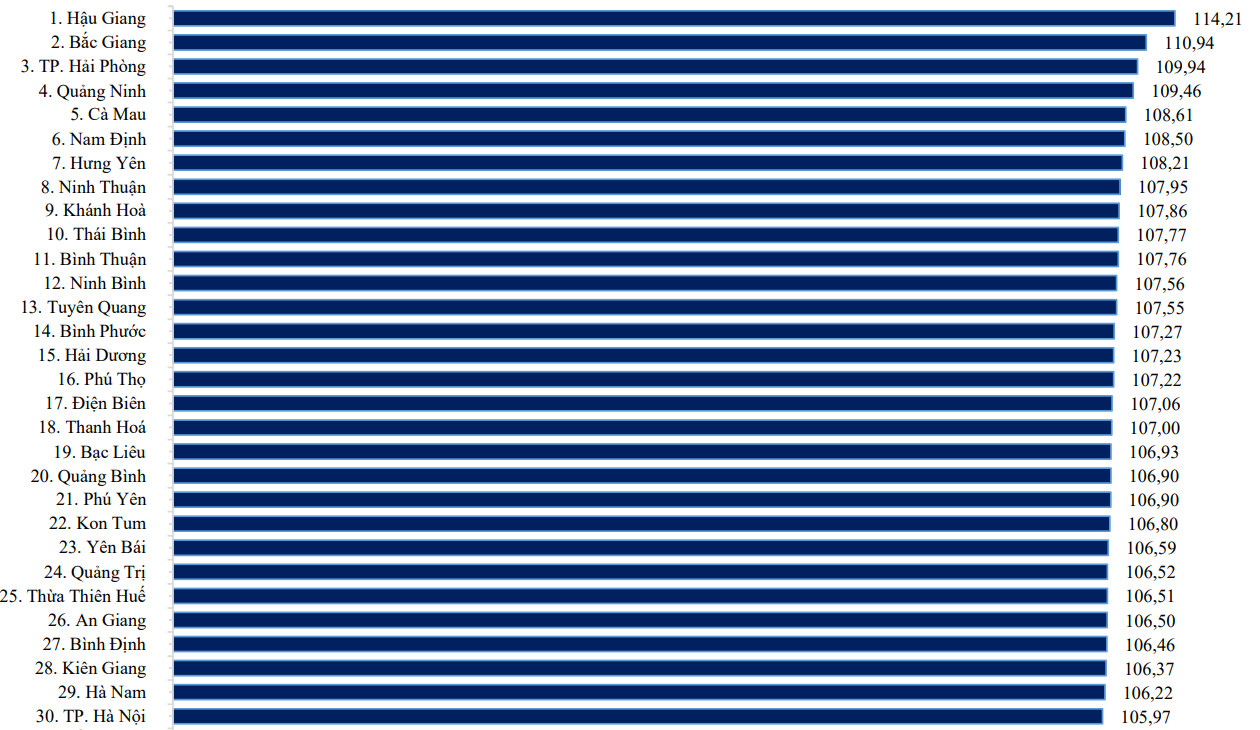 Dự báo chỉ số phát triển GRDP của 30 tỉnh, thành phố trong 6 tháng đầu năm 2023 – Nguồn: Tổng Cục Thống kê