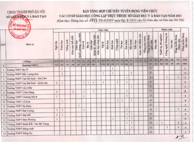 Bảng chỉ ti&ecirc;u tuyển dụng tại c&aacute;c cơ sở.