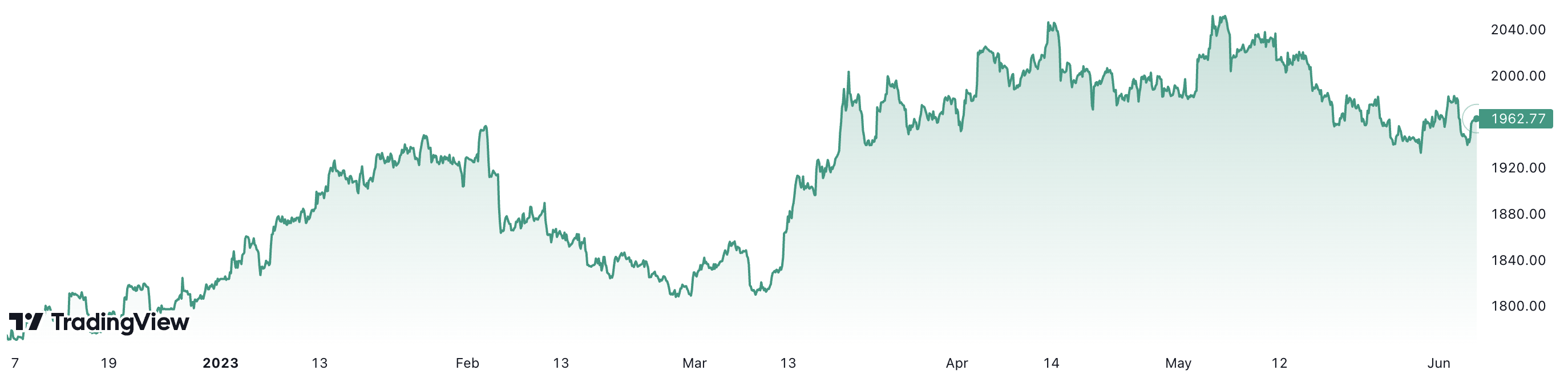 Trong 6 th&aacute;ng, gi&aacute; v&agrave;ng thế giới đ&atilde; tăng gần 10%. Đơn vị: USD/oz.