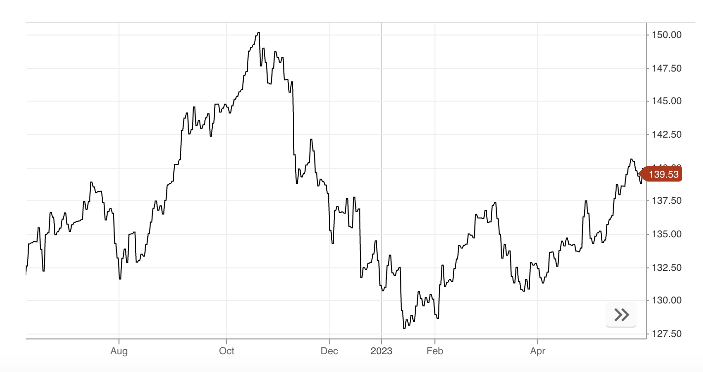 Tỷ giá USD/Yên trong 1 năm qua. Đơn vị: Yên/USD - Nguồn: CNBC.