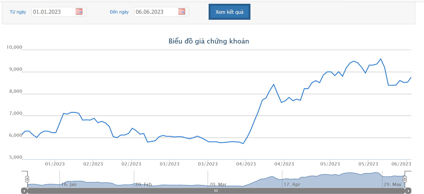 Sơ đồ giá cổ phiếu TCD từ đầu năm đến nay trên HoSE.