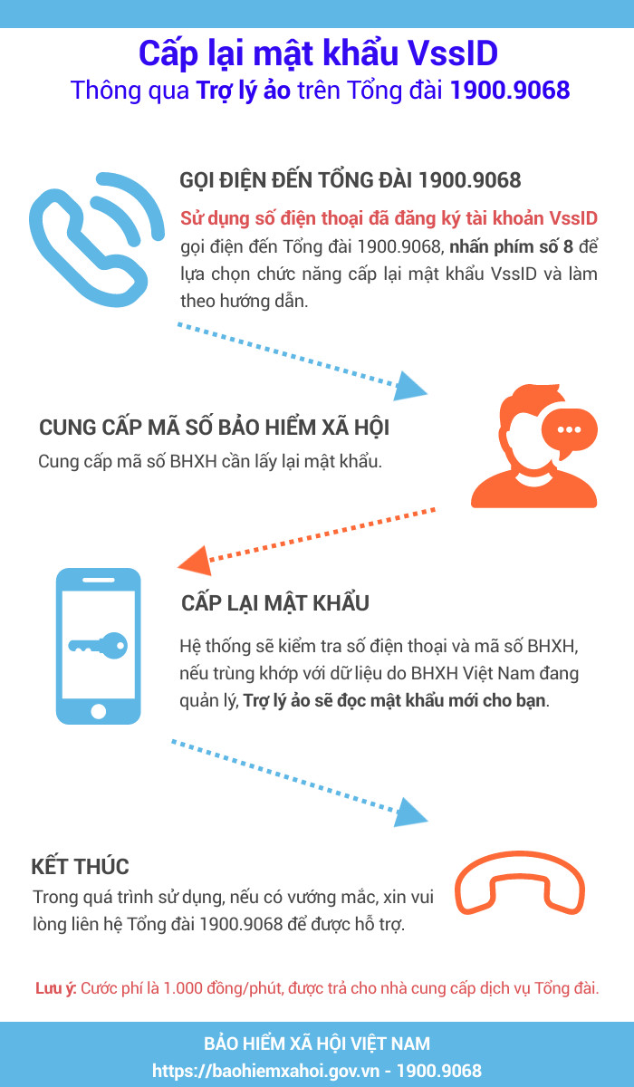 C&aacute;c bước cấp lại mật khẩu VssID qua tổng đ&agrave;i. Ảnh - BHXH Việt Nam.