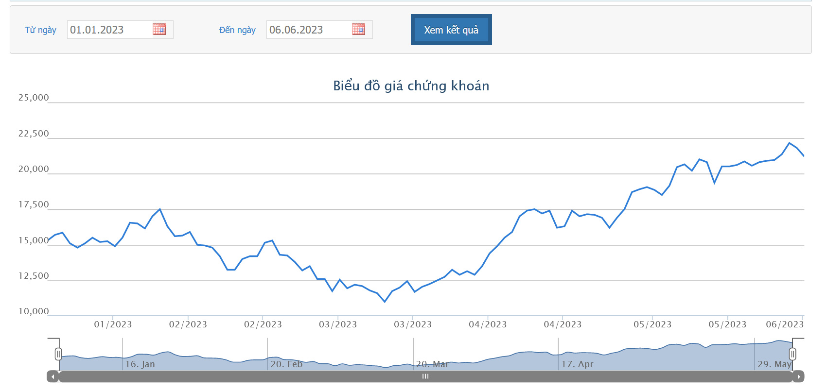 Sơ đồ giá cổ phiếu DIG từ đầu năm 2023 đến nay trên HOSE.