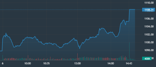 VN-Index leo dốc mạnh mẽ buổi chiều.