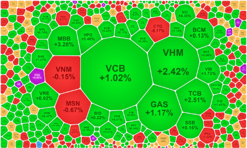 Dòng tiền đột biến phiên chiều, VN-Index “chạm tay” vào đỉnh cũ