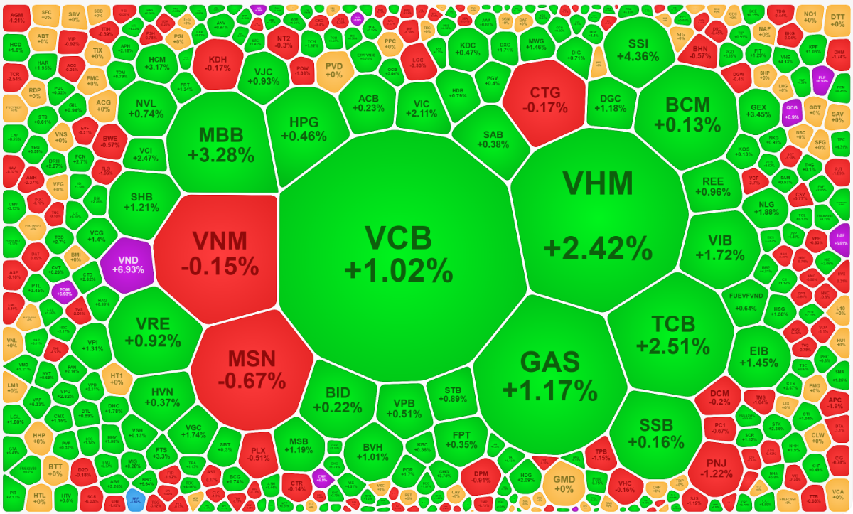 Sự đồng thuận trong nhóm cổ phiếu vốn hóa lớn đang tạo cơ hội tốt cho VN-Index vượt đỉnh.