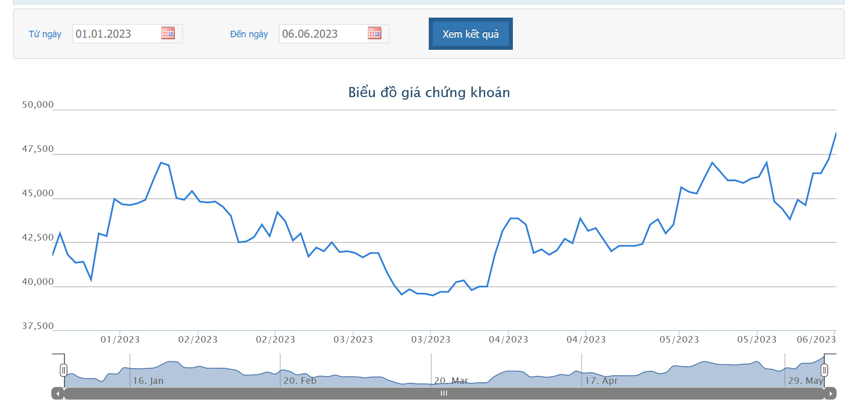 Sơ đồ giá cổ phiếu từ đầu năm 2023 đến nay trên HOSE.