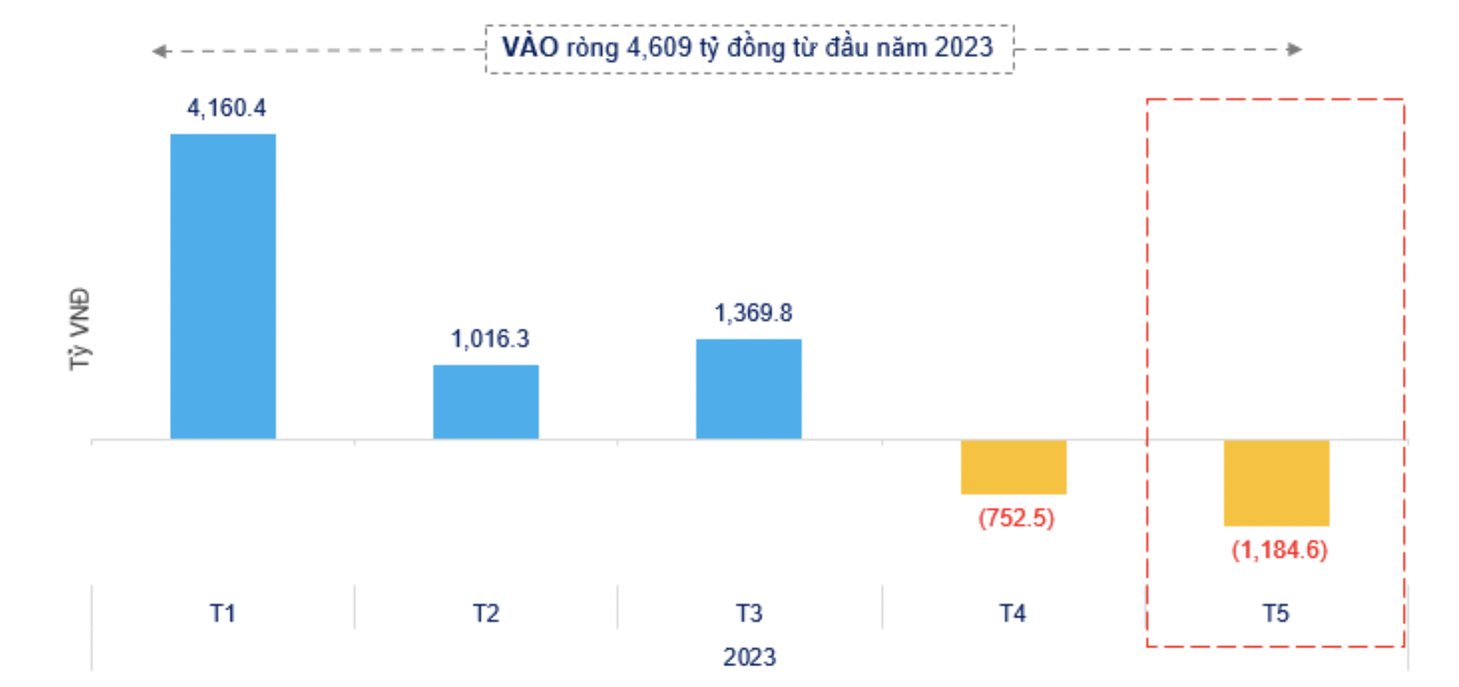Dòng vốn ETF vào thị trường những tháng đầu năm 2023. 