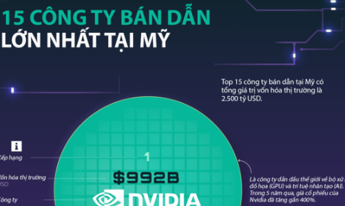 15 công ty bán dẫn lớn nhất tại Mỹ, Nvidia đứng đầu