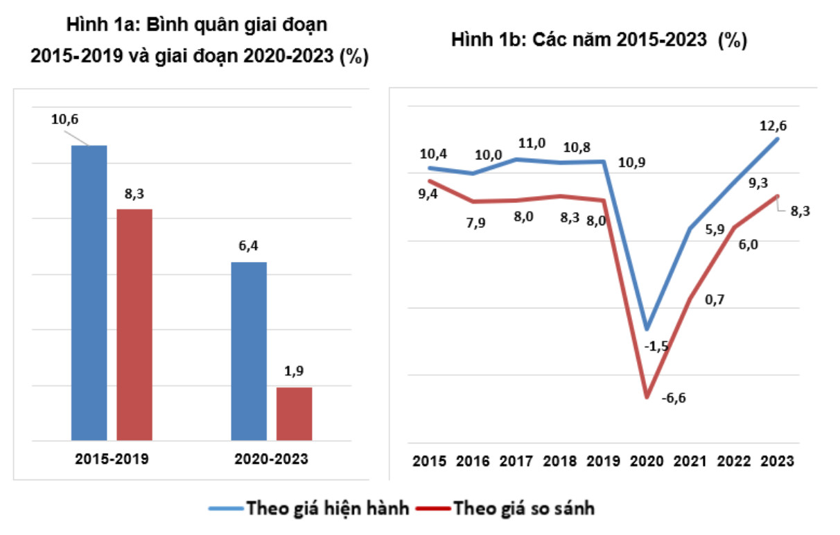 Tốc độ tăng tổng mức b&aacute;n lẻ h&agrave;ng h&oacute;a v&agrave; doanh thu dịch vụ ti&ecirc;u d&ugrave;ng theo gi&aacute; hiện h&agrave;nh v&agrave; gi&aacute; so s&aacute;nh 5 th&aacute;ng đầu năm c&aacute;c năm - Nguồn: Tổng Cục Thống k&ecirc;