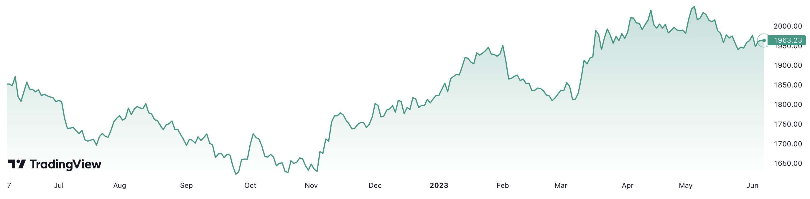 Trong vòng 1 năm, giá vàng thế giới đã tăng khoảng 6,7%. Đơn vị: USD/oz.