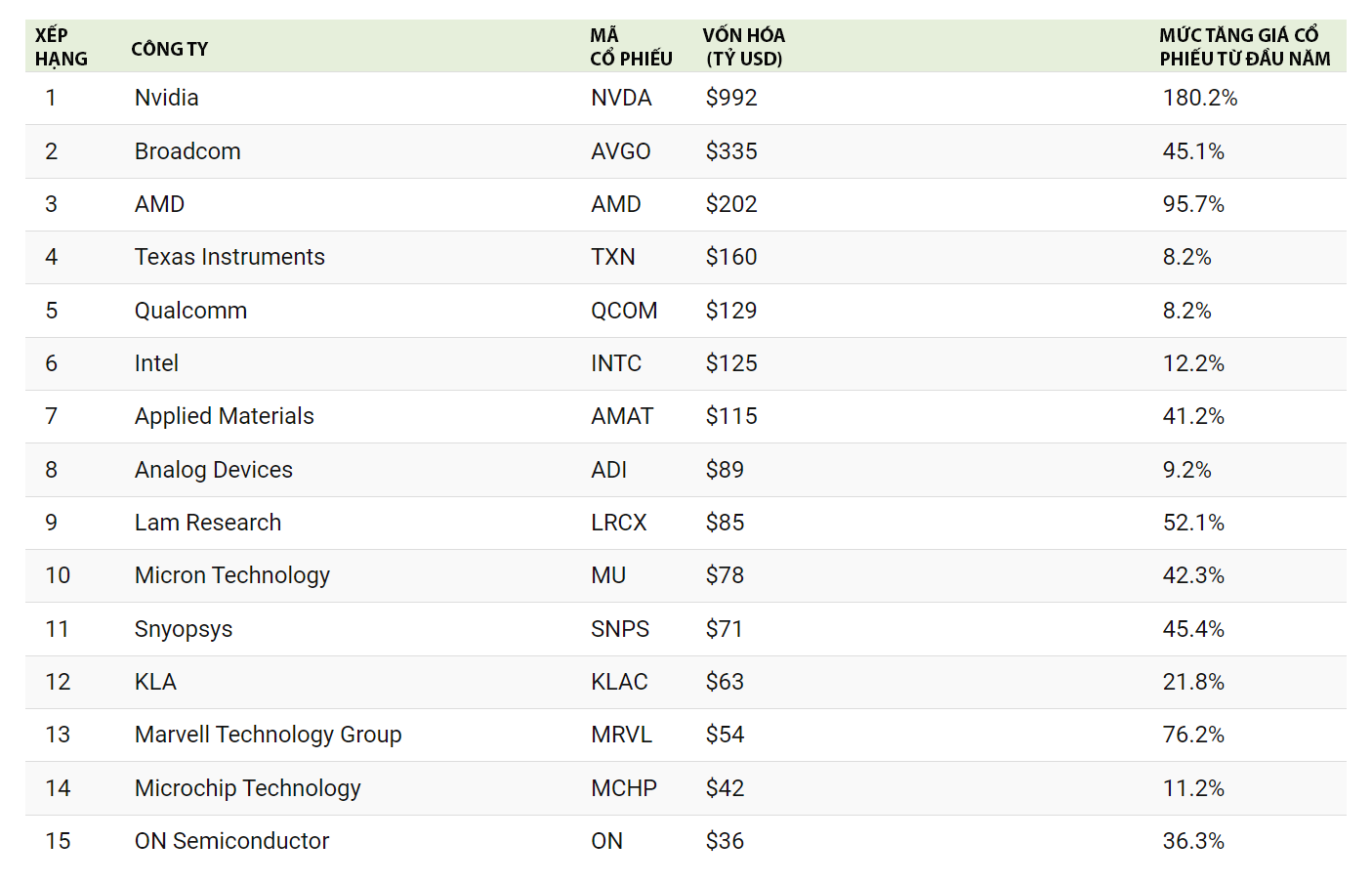 Nguồn: Companiesmarketcap.com. Số liệu t&iacute;nh tới ng&agrave;y 30/5/2023.