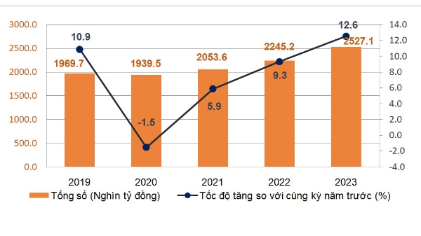 Thị trường trong nước là “điểm tựa” khi xuất khẩu gặp khó