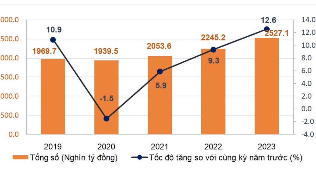 Tổng mức bán lẻ hàng hóa và doanh thu dịch vụ tiêu dùng 5 tháng đầu năm các năm 2019-2023 - Nguồn: Tổng Cục Thống kê
