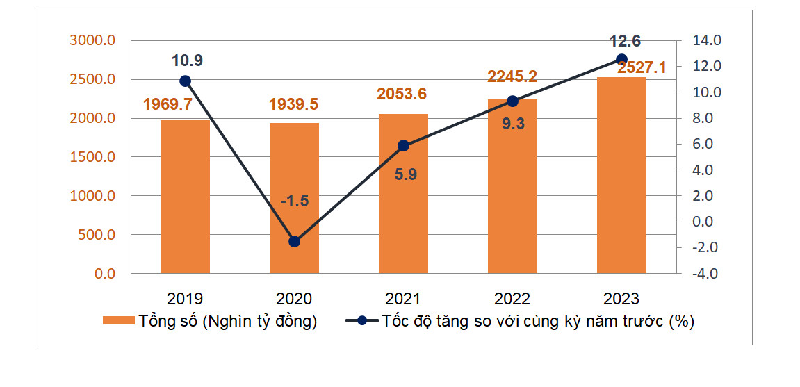 Tổng mức bán lẻ hàng hóa và doanh thu dịch vụ tiêu dùng 5 tháng đầu năm các năm 2019-2023 - Nguồn: Tổng Cục Thống kê