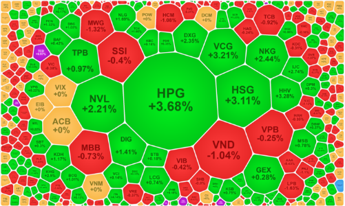 Cổ phiếu vật liệu, bất động sản hút tiền mạnh, thanh khoản thị trường tăng vọt