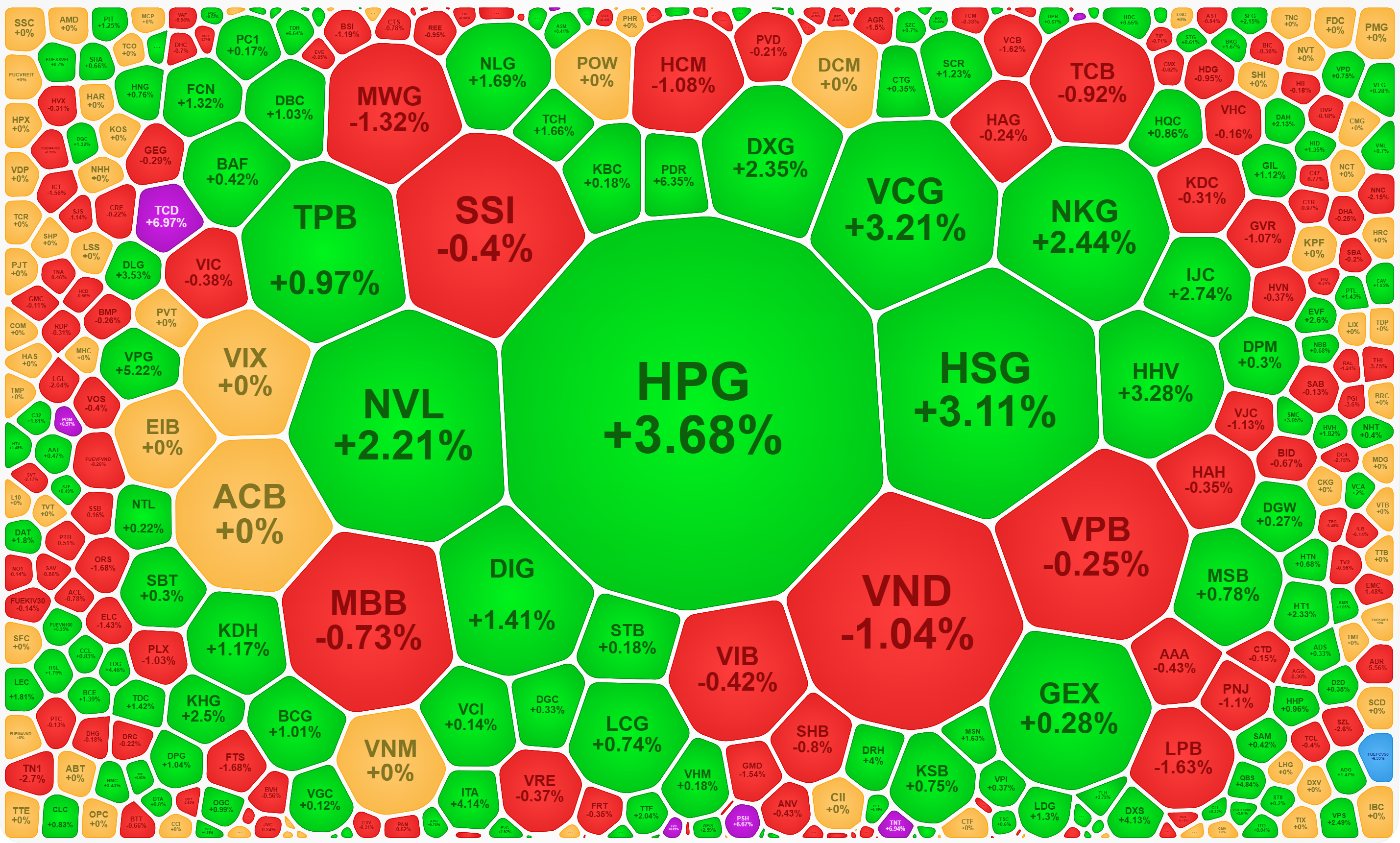 Xếp theo giá trị khớp lệnh cho thấy thanh khoản nổi bật ở nhóm cổ phiếu thép, bất động sản...