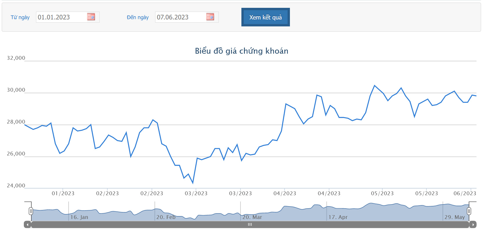 Sơ đồ giá cổ phiếu KDH trên HoSE từ đầu năm 2023 đến nay.