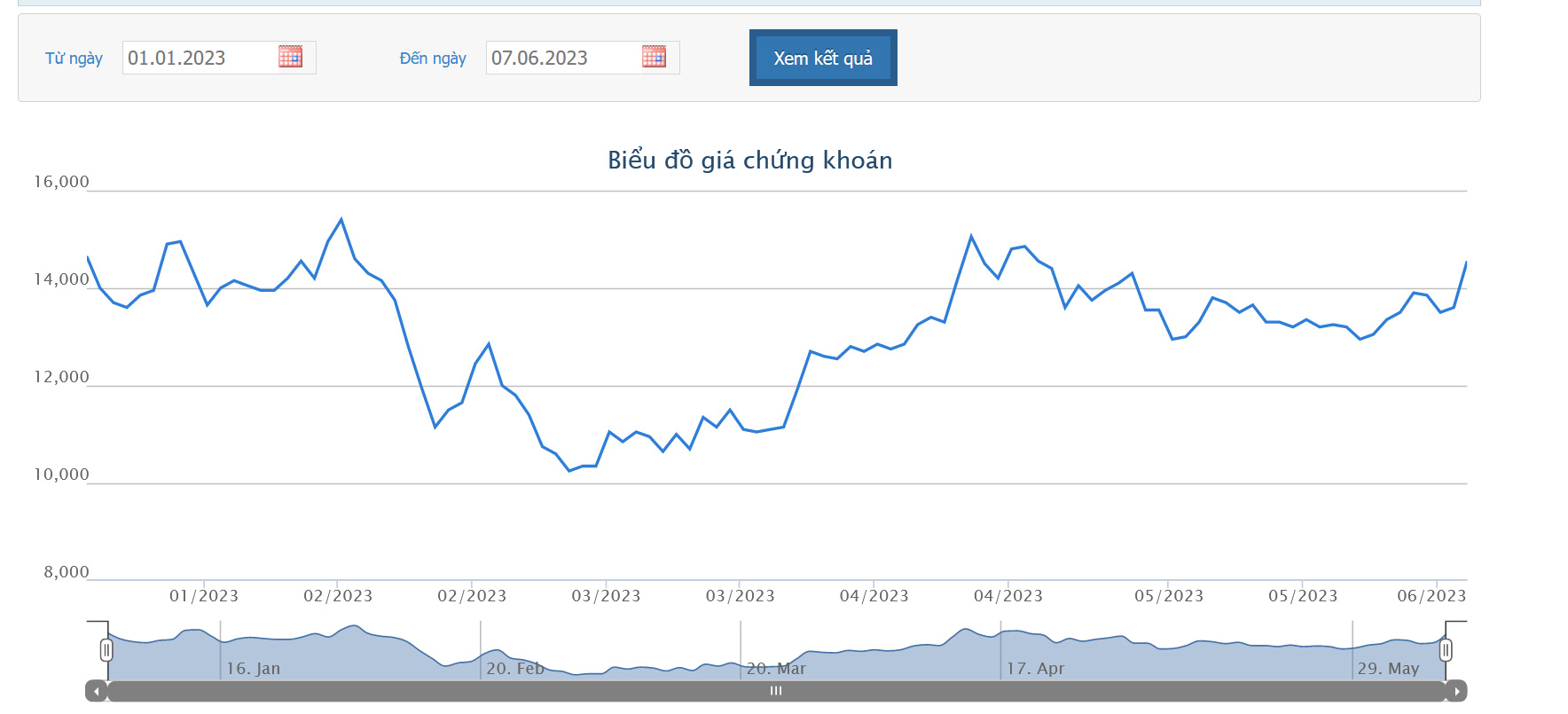Biểu đồ giá cổ phiếu NVL từ đầu năm 2023 đến nay trên HoSE.