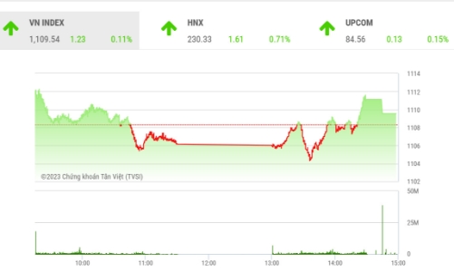 VN-Index tiếp tục thử thách vùng đỉnh