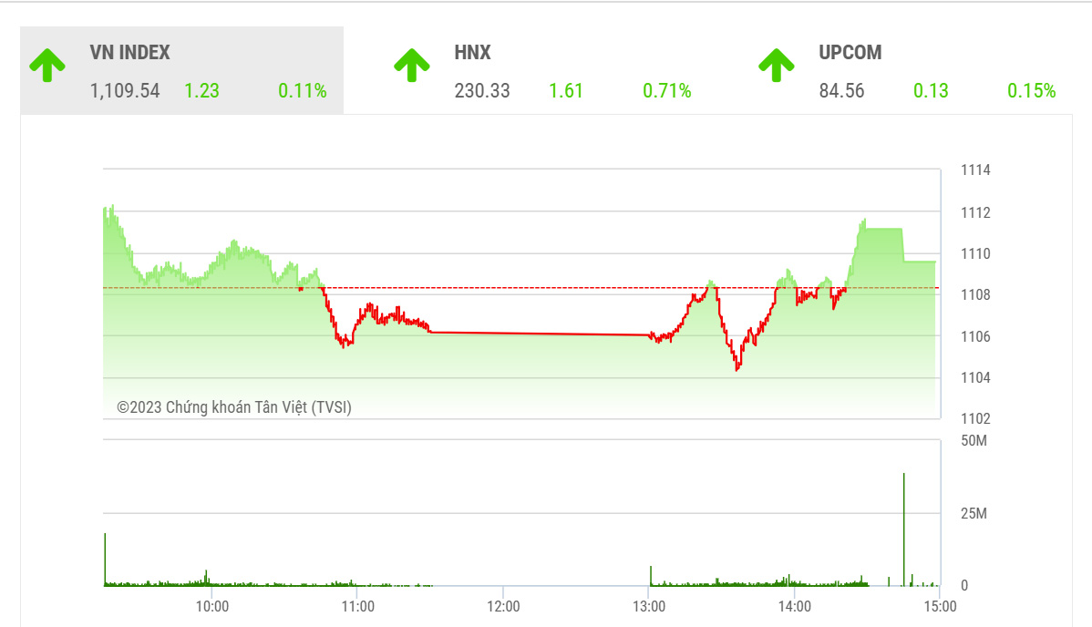 Theo KVSC, mặc dù áp lực rung lắc sẽ còn tiếp diễn trong các phiên tới, cơ hội mở rộng đà tăng điểm tích cực và hướng lên vùng đích kỳ vọng kế tiếp 1120 (+-5) của VN-Index vẫn tiếp tục được đánh giá cao.