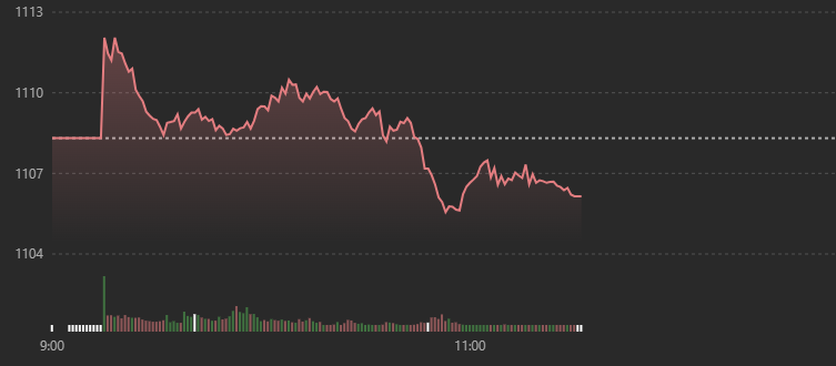 Vn-Index đ&atilde; kh&ocirc;ng c&oacute; sự đổi trụ kịp thời trong s&aacute;ng nay.