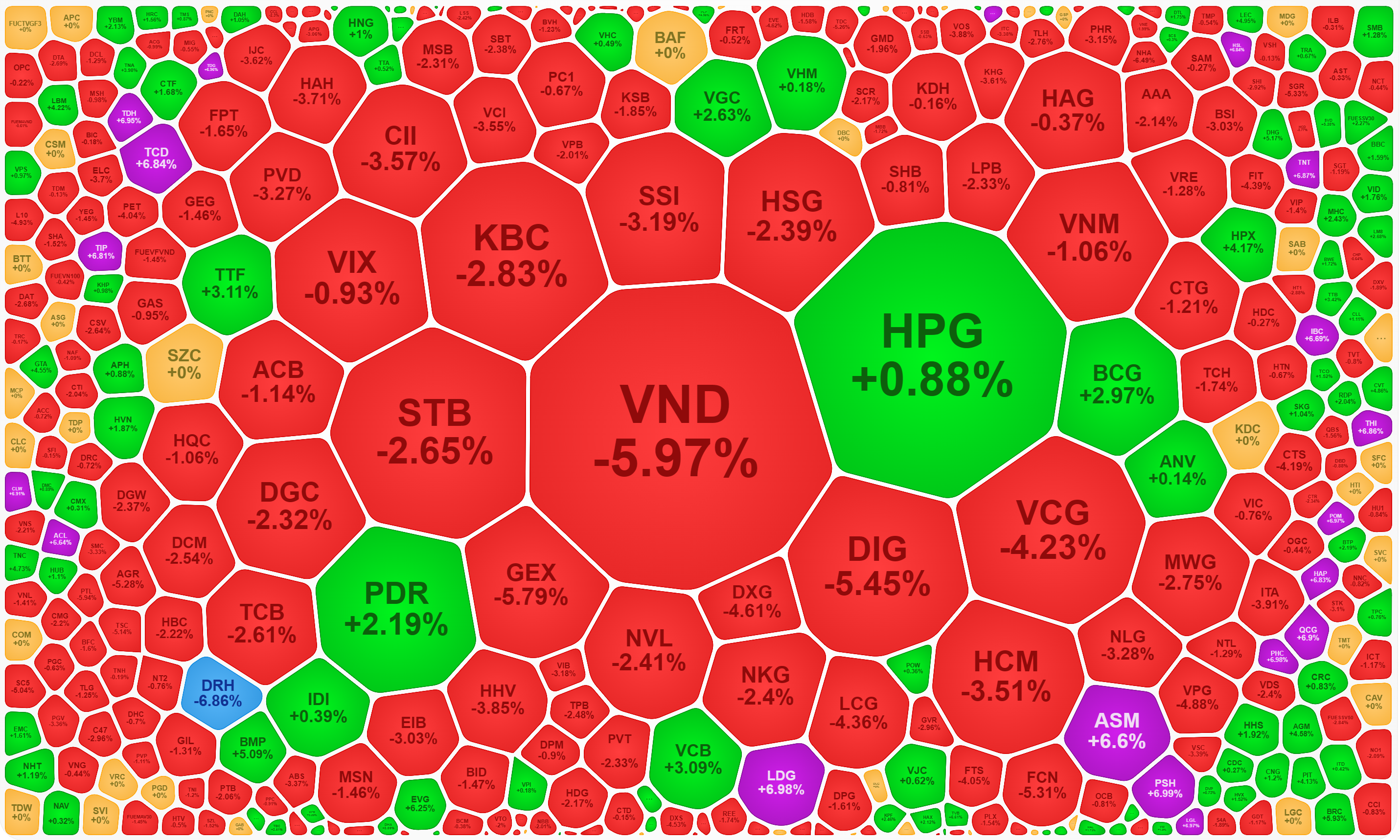 Thanh khoản phi&ecirc;n n&agrave;y khổng lồ, nhưng gi&aacute; cổ phiếu th&igrave; rớt cả loạt.