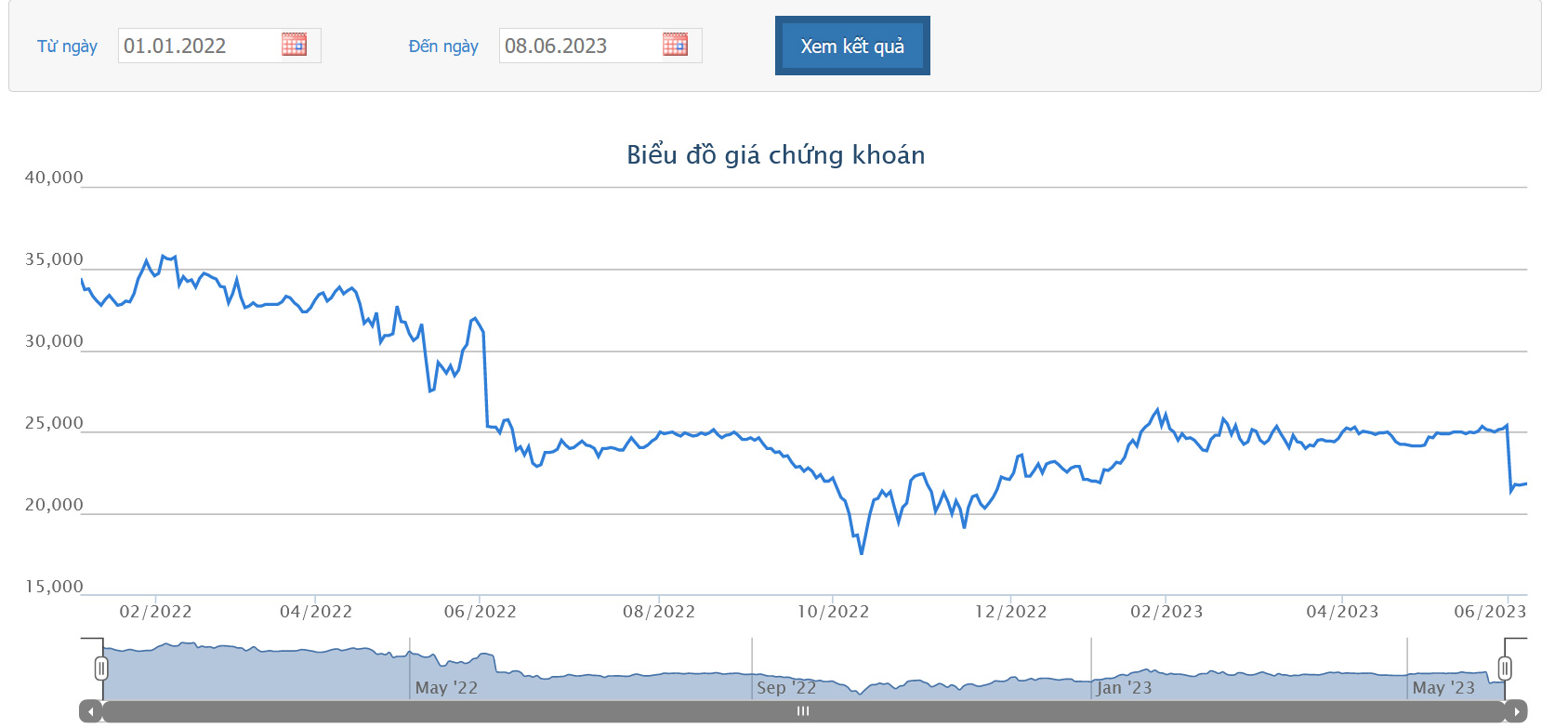Sơ đồ giá cổ phiếu ACB trên HOSE từ đầu năm 2022 đến nay.