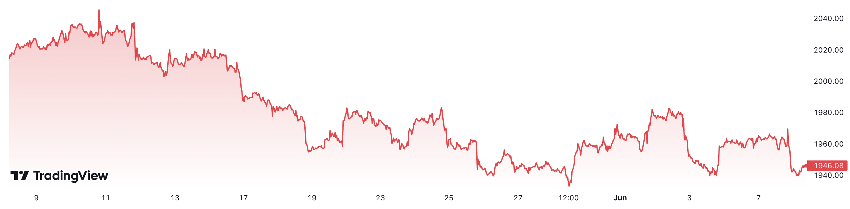 Trong v&ograve;ng 1 th&aacute;ng, gi&aacute; v&agrave;ng thế giới đ&atilde; giảm khoảng 3,7%. Đơn vị: USD/oz.