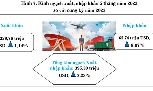 Kiên Giang tăng trưởng tốt trong 5 tháng đầu năm 2023 