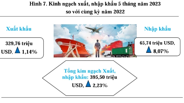 Kiên Giang tăng trưởng tốt trong 5 tháng đầu năm 2023 