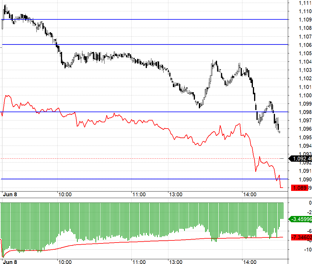 VN30 h&ocirc;m nay cũng bị xả kh&aacute; mạnh d&ugrave; trước đ&oacute; tăng kh&ocirc;ng nhiều.