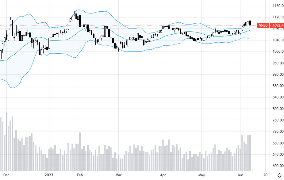 VN30 thất bại ở gần đỉnh ngắn hạn.
