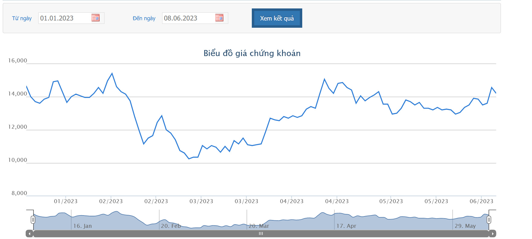 Sơ đồ giá cổ phiếu NVL từ đầu năm đến nay.