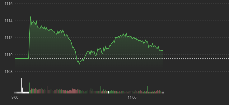 Vn-Index vẫn chưa tụt qua tham chiếu nhờ trụ co k&eacute;o.