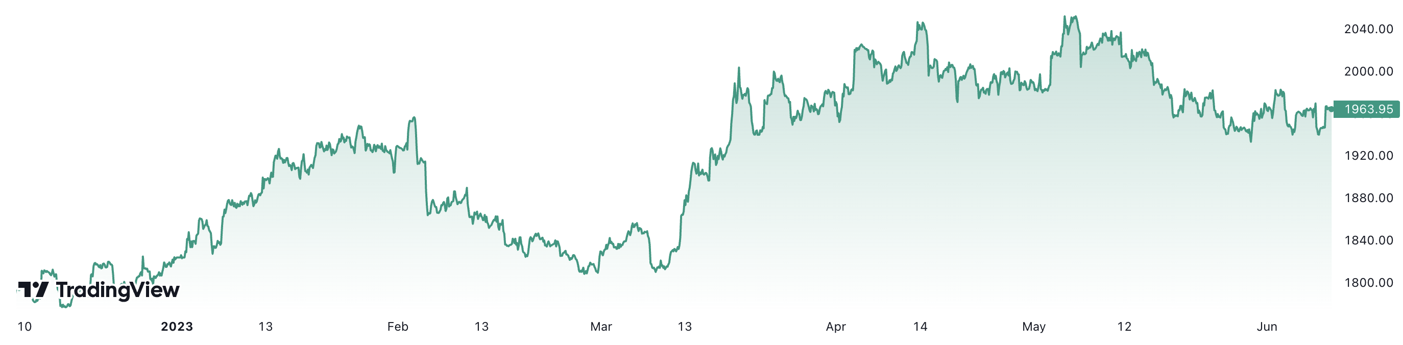 So với thời điểm cách đây 6 tháng, giá vàng thế giới đã tăng gần 10%. Đơn vị: USD/oz.