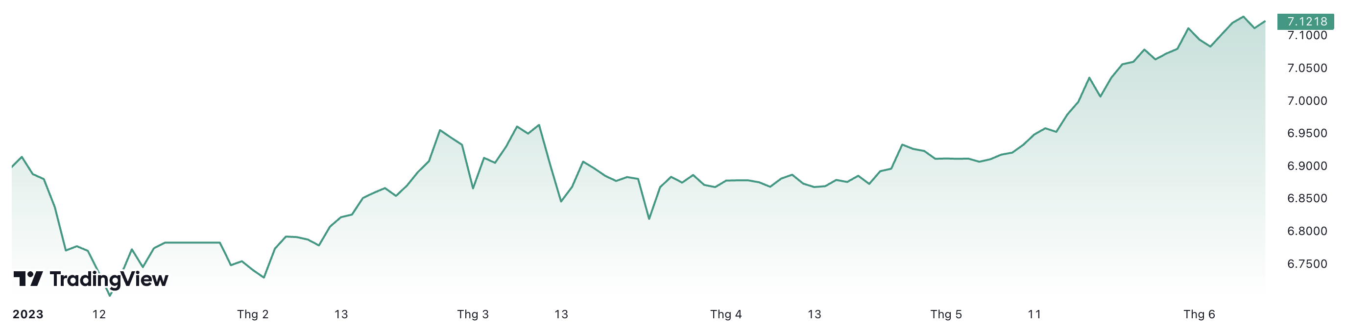 Biểu đồ tỷ giá USD/Nhân dân tệ từ đầu năm tới nay. Đơn vị: Nhân dân tệ/USD.