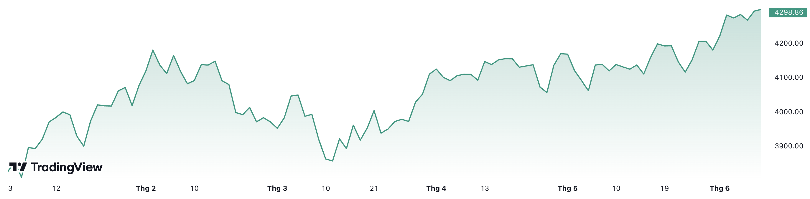 Từ đầu năm, chỉ số S&P 500 đ&atilde; tăng gần 12%.