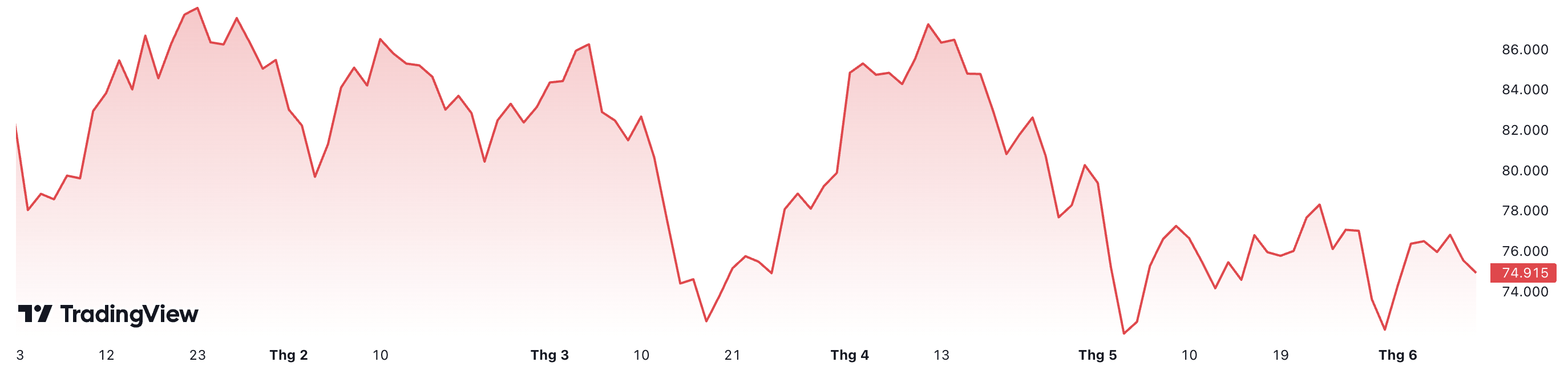 Từ đầu năm, gi&aacute; dầu Brent giao sau tại London đ&atilde; giảm gần 13%. Đơn vị: USD/th&ugrave;ng.