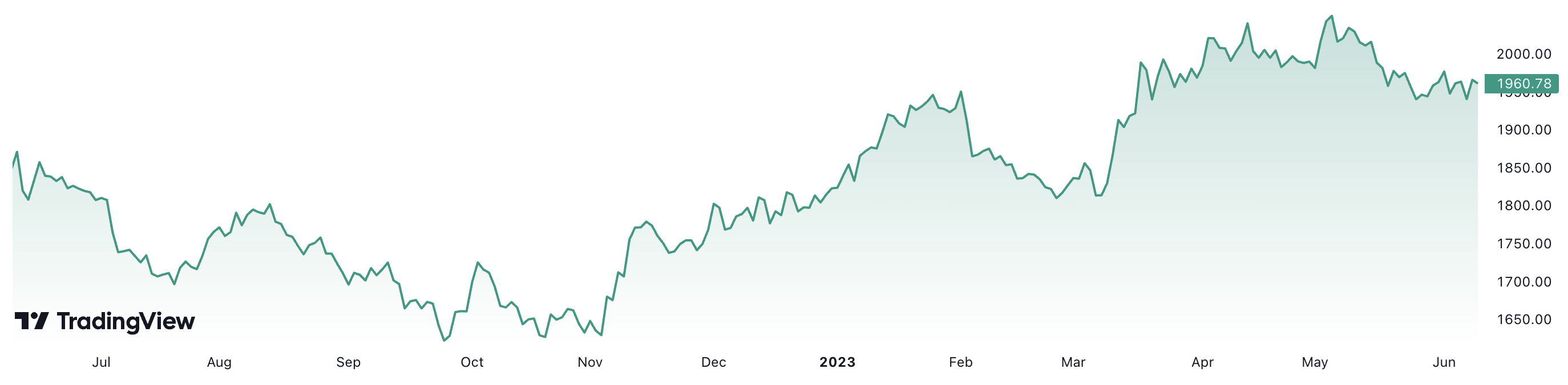 Trong 1 năm trở lại đ&acirc;y, gi&aacute; v&agrave;ng thế giới tăng khoảng 6,1%. Đơn vị: USD/oz.