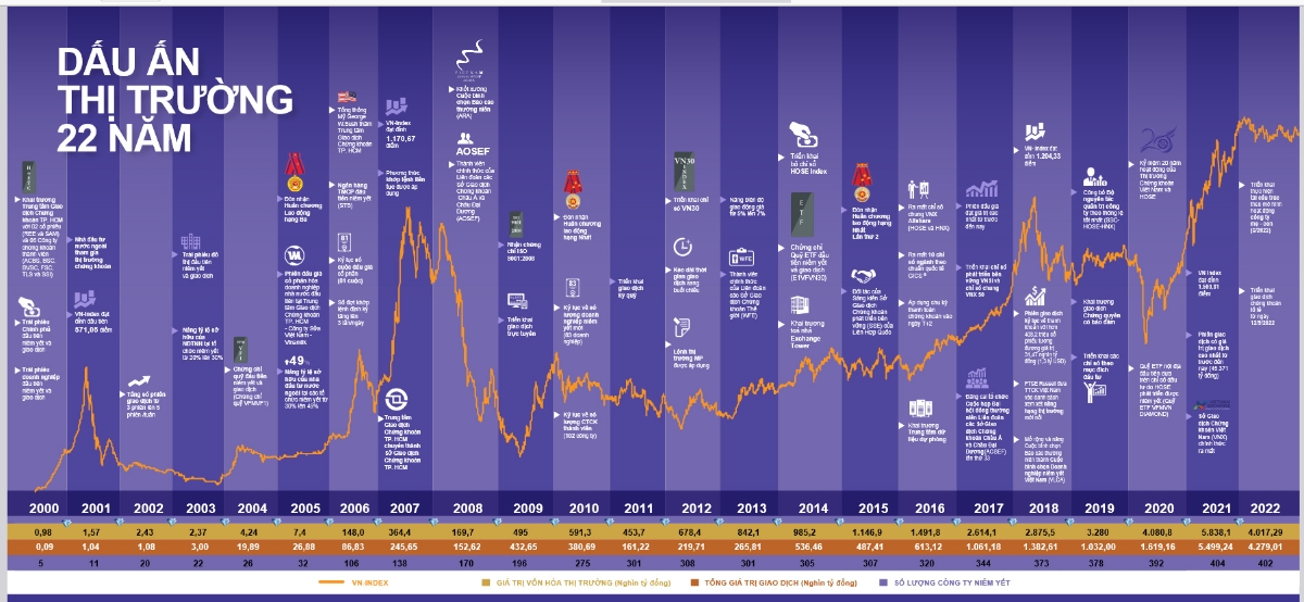 Dấu ấn thị trường 22 năm của HOSE.