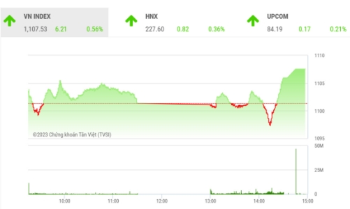Rung lắc có thể xảy ra nhưng VN-Index được kỳ vọng sẽ tiếp tục xu hướng tăng