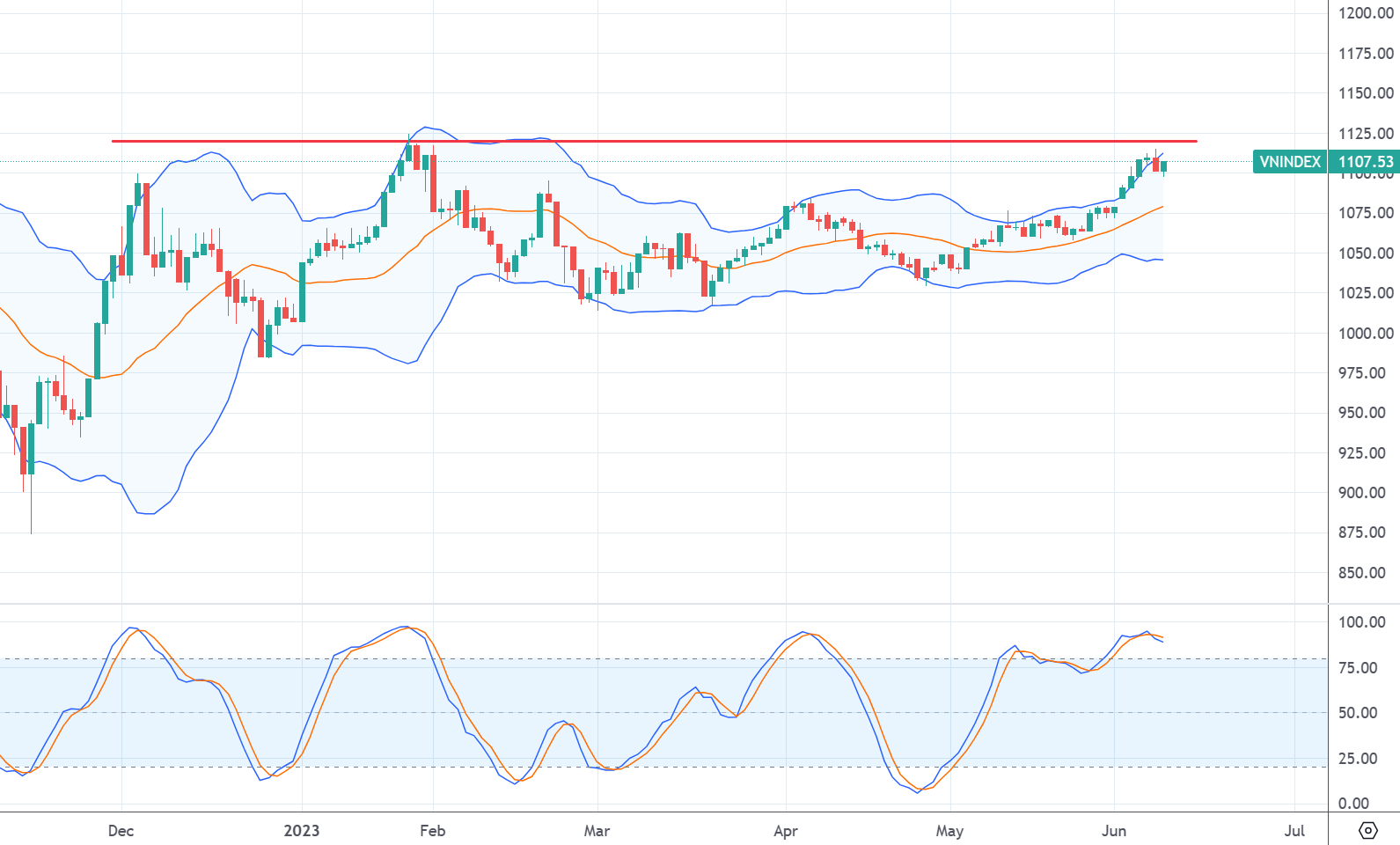 VN-Index được cho là đang tương đồng giai đoạn tháng 1/2023 cả về giá lẫn thanh khoản.