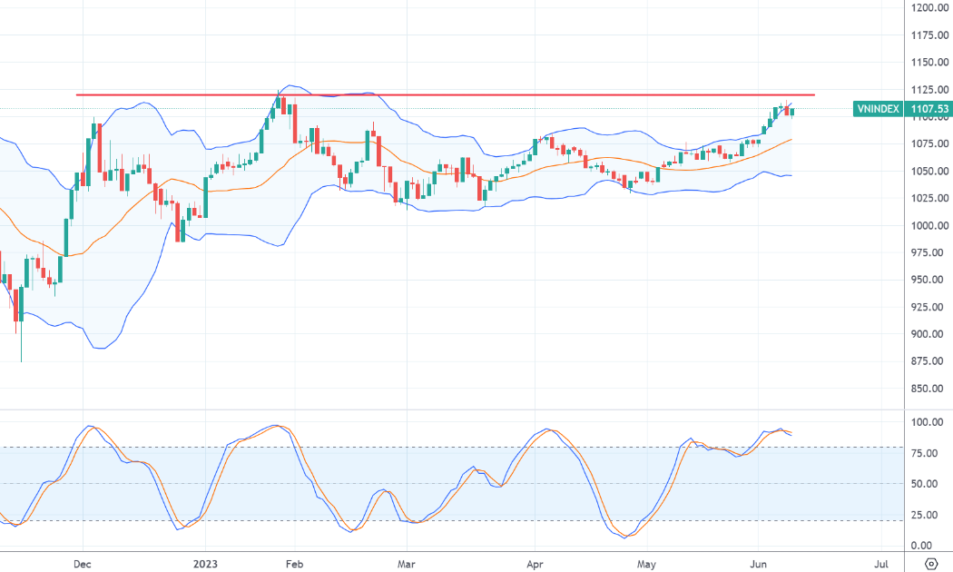 VN-Index được cho là đang tương đồng giai đoạn tháng 1/2023 cả về giá lẫn thanh khoản.